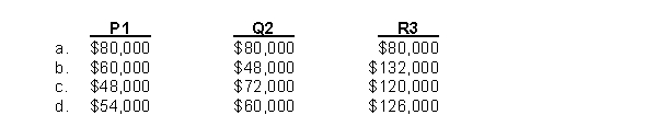 Peters, Inc. produces 3 products: P1, Q2, and R3. P1 requires 400 purchase orders, Q2 requires 600 purchase orders, and R3 requires 1,000 purchase orders. Peters has identified an ordering and receiving activity cost pool with allocated overhead of $240,000 for which the cost driver is purchase orders. Direct labor hours used on each product are 50,000 for P1, 40,000 for Q2, and 110,000 for R3. How much ordering and receiving overhead is assigned to each product?