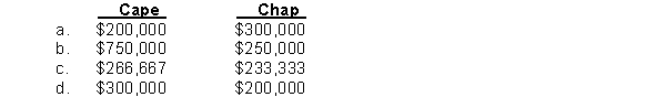 Kiner Co. computed an overhead rate for machining costs ($500,000) of $5 per machine hour. Machining costs are driven by machine hours. If computed based on direct labor hours, the overhead rate for machining costs would be $10 per direct labor hour. The company produces two products, Cape and Chap. Cape requires 60,000 machine hours and 20,000 direct labor hours, while Chap requires 40,000 machine hours and 30,000 direct labor hours. Using activity-based costing, machining costs assigned to each product is