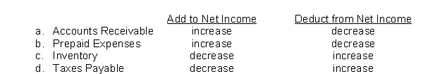 Using the indirect method, which of the following adjustments to convert net income to net cash provided by operating activities is correct?  