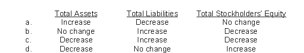 Indicate the respective effects of the declaration of a cash dividend on the following balance sheet sections:  