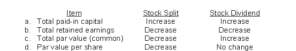 Which of the following show the proper effect of a stock split and a stock dividend?  