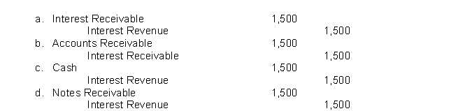 Young Company lends Dobson industries $40,000 on August 1, 2017, accepting a 9-month, 9% interest note. If Young prepares its financial statements as of December 31, 2017, what adjusting entry must it make?  
