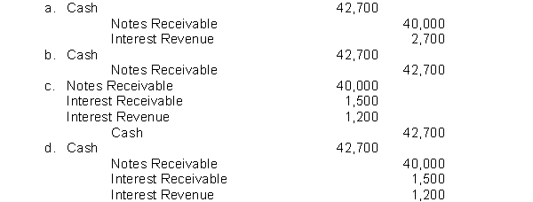 Young Company lends Dobson industries $40,000 on August 1, 2017, accepting a 9-month, 9% interest note. If Young accrued interest at its December 31, 2017 year-end, what entry must it make to record the collection of the note and interest at its maturity date?  