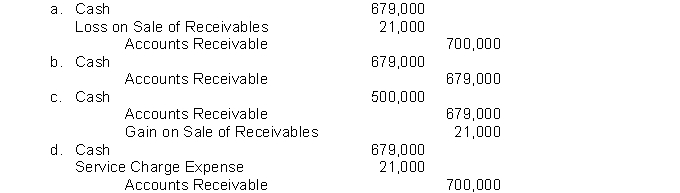 Gipson Furniture factors $700,000 of receivables to Kwik Factors, Inc. Kwik Factors assesses a 3% service charge on the amount of receivables sold. Gipson Furniture factors its receivables regularly with Kwik Factors. What journal entry does Gipson make when factoring these receivables?  