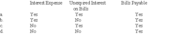 On 1 December 2012 Pritchett-Moore Management Company issued a three-month,$30 000 bills payable to Northport Savings & Loan in order to borrow $29 000.If the bills payable is still outstanding at 31 December 2012 which of the following will be reported on Pritchett-Moore's financial statements concerning the bill?  <div style=padding-top: 35px> 