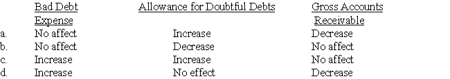 Amaud Company calculates that this year's estimated bad debts expense will be $7500.When Amaud makes the adjusting entry the effect will be:  <div style=padding-top: 35px> 
