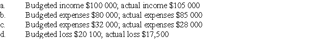 Identify the unfavourable variance.