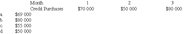 Chong Inc makes all of its purchases on credit; 50% are paid in the month of purchase; 30% during the month following the purchase and 20% in the second month following the purchase.Given the following data,determine the cash paid to creditors during month three.  <div style=padding-top: 35px> 