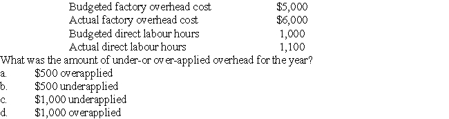 Small Budget Production uses a predetermined overhead rate based upon direct labour hours.The firm has the following budgeted and actual data for the current year:  <div style=padding-top: 35px> 
