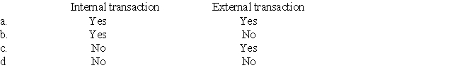 The conversion of raw materials into finished products by a manufacturing entity is which of the following?  <div style=padding-top: 35px> 