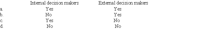 Special-purpose financial statements provide information mainly for the use of which of these parties?  <div style=padding-top: 35px> 