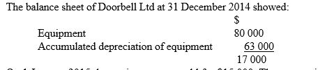   On 1 January 2015 the equipment was sold for $15 000. The accounting entry to record the closing of the equipment and the accumulated depreciation of equipment accounts is which of the following? A)  Debit accumulated depreciation equipment $63 000; credit equipment $63 000 B)  Debit accumulated depreciation equipment $63 000; debit carrying amount of equipment $17 000; credit equipment $80 000 C)  Debit bank $15 000; credit carrying amount of equipment $15 000 D)  Debit accumulated depreciation equipment $17 000; credit equipment $17 000 