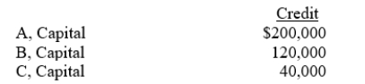 The ABC partnership has the following capital accounts on its books at December 31, 2014:   All liabilities have been liquidated and the cash balance is zero.None of the partners have personal assets in excess of his personal liabilities.The partners share profits and losses in the ratio of 3:2:5.If the noncash assets are sold for $150,000, the partners should receive as a final payment:  <div style=padding-top: 35px> 