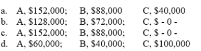 The ABC partnership has the following capital accounts on its books at December 31, 2014: All liabilities have been liquidated and the cash balance is zero.None of the partners have personal assets in excess of his personal liabilities.The partners share profits and losses in the ratio of 3:2:5.If the noncash assets are sold for $150,000, the partners should receive as a final payment: