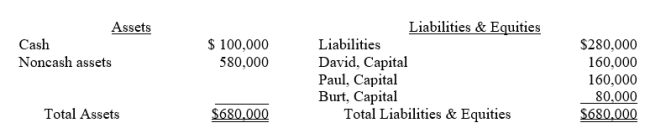 David, Paul, and Burt are partners in a CPA firm sharing profits and losses in a ratio of 2:2:3, respectively.Immediately prior to liquidation, the following balance sheet was prepared:    Required: Assuming the noncash assets are sold for $160,000, determine the amount of cash to be distributed to each partner assuming all partners are personally solvent.Complete the worksheet and clearly indicate the amount of cash to be distributed to each partner in the spaces provided.  