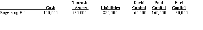 David, Paul, and Burt are partners in a CPA firm sharing profits and losses in a ratio of 2:2:3, respectively.Immediately prior to liquidation, the following balance sheet was prepared:    Required: Assuming the noncash assets are sold for $160,000, determine the amount of cash to be distributed to each partner assuming all partners are personally solvent.Complete the worksheet and clearly indicate the amount of cash to be distributed to each partner in the spaces provided.  