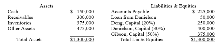 The December 31, 2013, balance sheet of the Deng, Danielson, and Gibson partnership, along with the partners' residual profit and loss sharing ratios, is summarized as follows:   The partners agree to liquidate their partnership as soon as possible after January 1, 2014 and to distribute all cash as it becomes available. Required: Prepare an advance cash distribution plan to show how cash will be distributed as it becomes available.<div style=padding-top: 35px> 