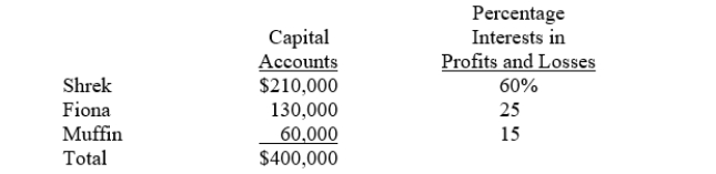 <strong>Donkey desires to purchase a one-fourth capital and profit and loss interest in the partnership of Shrek, Fiona, and Muffin.The three partners agree to sell Donkey one-fourth of their respective capital and profit and loss interests in exchange for a total payment of $125,000.The payment is made directly to the individual partners.The capital accounts and the respective percentage interests in profits and losses immediately before the sale to Donkey follow   All other assets and liabilities are fairly valued by Donkey.Immediately after Donkey's acquisition, what should be the capital balances of Shrek, Fiona, and Muffin, respectively?</strong> A)$157,500; $97,500; $45,000 B)$195,000; $123,750; $56,250 C)$222,500; $138,750; $63,750 D)$260,000; $165,000; $75,000 <div style=padding-top: 35px> 