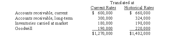The following balance sheet accounts of a foreign subsidiary at December 31, 2014, have been translated into U.S.dollars as follows:   What total should be included in the translated balance sheet at December 31, 2014, for the above items? Assume the U.S.dollar is the functional currency. A) $1,270,000 B) $1,288,000 C) $1,300,000 D) $1,354,000