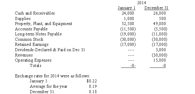 Dakota, Inc.owns a company that operates in France.Account balances in francs for the subsidiary are shown below:    Revenues were earned and operating expenses, except for depreciation and supplies used, were incurred evenly throughout the year.No purchases of supplies or plant assets were made during the year. Required: A.Prepare a schedule to compute the translation adjustment for the year, assuming the subsidiary's functional currency is the franc. B.Prepare a schedule to compute the translation gain or loss, assuming the subsidiary's functional currency is the U.S.dollar.