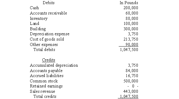  Pike Corporation, a U.S.Company, formed a subsidiary with a new company in London on January 1, 2014, by investing 500,000 British pounds in exchange for all of the subsidiary's common stock.The subsidiary purchased land for 100,000 pounds and a building for 300,000 pounds on July 1, 2014.The building is being depreciated over a 40-year life by the straight-line method.The inventory is valued on an average cost basis.The British pound is the subsidiary's functional currency and its reporting currency and has not experienced any abnormal inflation.Exchange rates for the pound on various dates were:  \begin{array}{ll} \text { January } 1,2014 & 1 \text { pound }=1.81 \\ \text { July } 1,2014 & 1 \text { pound }=1.86 \\ \text { December } 31,2014 & 1 \text { pound }=1.83 \\ 2014 \text { average rate } & 1 \text { pound }=1.82 \end{array}   The subsidiary's adjusted trial balance is presented below for the year ended December 31, 2014.    Required: Prepare the subsidiary's: A.Translated workpapers (round to the nearest dollar) B.Translated income statement C.Translated balance sheet 