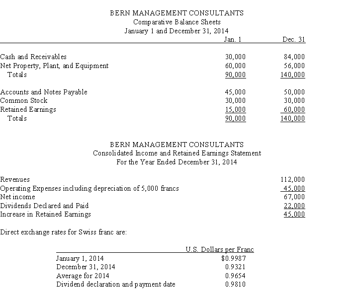 January 1, 2014, Roswell Systems, a U.S.-based company, purchased a controlling interest in Bern Management Consultants located in Bern, Switzerland.The acquisition was treated as a purchase transaction.The 2014 financial statements stated in Swiss francs are given below.    Required: A.Translate the year-end balance sheet and income statement of the foreign subsidiary using the current rate method of translation. B.Prepare a schedule to verify the translation adjustment.