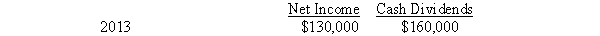 On January 1, 2013, Pultey Company acquired an 80% interest in Saucey Company for $1,070,000.Saucey reported common stock of $1,000,000 and retained earnings of $400,000 on this date.Any difference between implied value and the book value interest acquired is attributable to land. Other information available for Saucey Company is shown below:    Pultey Company uses the cost method to account for its investment in Saucey Company. Required: A.Prepare the general journal entries for 2013 to record the receipt of the cash dividends. B.Prepare in general journal form the workpaper entries necessary in the consolidated statements workpaper for the year end December 31, 2013.