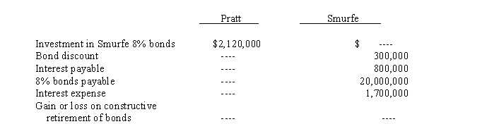 Pratt Company, who owns an 80% interest in Smurfe Company, purchased $2,000,000 of Smurfe's 8% bonds at 106 on December 31, 2013.The bonds pay interest on January 1 and July 1 and mature on December 31, 2013.Pratt Company uses the cost method to account for its investment in Smurfe.Selected balances from December 31, 2013 accounts of the two companies are as follows:    Required: Prepare in general journal form the workpaper eliminations related to the bonds to consolidated the financial statements of Pratt and its subsidiary for the year ended December 31, 2013 and 2014.
