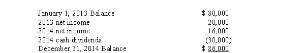 On January 1, 2013, Pippert Company acquired 80% of Skyler Company's common stock for $210,000 and 70% of Skyler's preferred stock for $80,000.Skyler Company reported the following stockholders' equity on this date:   The preferred stock is cumulative, nonparticipating, and callable at 104% of par value plus dividends in arrears.On January 1, 2013, dividends were in arrears for one year.Any difference between the implied value of the preferred stock and its book value interest is to be allocated to other contributed capital. Changes in Skyler Company's retained earnings during 2013 and 2014 were as follows:   Required: A.Compute the difference between the implied value and book value interest acquired for the investment in preferred stock. B.Compute the balance in the Investment in Preferred Stock account on December 31, 2014. C.Compute the amount of Skyler Company's net income that will be included in the controlling interest in consolidated net income for 2014.<div style=padding-top: 35px> 