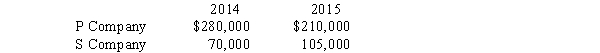 P Company bought 60% of the common stock of S Company on January 1, 2014.On January 1, 2014 there was an intercompany sale of equipment at a gain of $63,000.The equipment had an estimated remaining life of six years.Net incomes of the two companies from their own operations (including sales to affiliates) were as follows:    <div style=padding-top: 35px> 