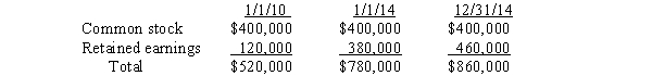P Company purchased 90% of the outstanding common stock of S Company on January 1, 2010 .S Company's stockholders' equity at various dates was:   The workpaper entry to establish reciprocity under the cost method in the preparation of a consolidated statements workpaper on December 31, 2014 should include a credit to P Company's retained earnings of A) $80,000. B) $234,000. C) $260,000. D) $306,000.