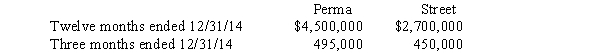 On October 1, 2014, Perma Company acquired for cash all of the voting common stock of Street Company.The purchase price of Street's stock equaled the book value and fair value of Street's net assets.The separate net income for each company, excluding Perma's share of income from Street was as follows:   During September, Street paid $150,000 in dividends to its stockholders.For the year ended December 31, 2014, Perma issued parent company only financial statements.These statements are not considered those of the primary reporting entity.Under the partial equity method, what is the amount of net income reported in Perma's income statement? A) $7,200,000. B) $4,650,000. C) $4,950,000. D) $1,800,000.
