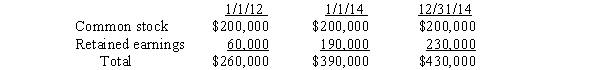 P Company purchased 90% of the outstanding common stock of S Company on January 1, 2012.S Company's stockholders' equity at various dates was:   The workpaper entry to establish reciprocity under the cost method in the preparation of a consolidated statements workpaper on December 31, 2014 should include a credit to P Company's retained earnings of A) $40,000. B) $117,000. C) $130,000. D) $153,000.