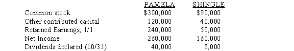 On October 1, 2014, Pamela Company purchased 90% of the common stock of Shingle Company for $290,000.Additional information for both companies for 2014 follows:    Any difference between implied and book value relates to Shingle's land.Pamela uses the cost method to record its investment in Shingle.Shingle Company's income was earned evenly throughout the year. Required: A.Prepare the workpaper entries that would be made on a consolidated statements workpaper on December 31, 2014.Use the full year reporting alternative. B.Calculate the controlling interest in consolidated net income for 2014.