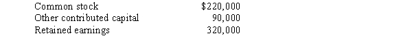 On January 1, 2014, Pioneer Company purchased 80% of the common stock of Shipley Company for $600,000.At that time, Shipley's stockholders' equity consisted of the following:   During 2014, Shipley distributed a dividend in the amount of $120,000 and at year-end reported a $320,000 net income.Any difference between implied and book value relates to subsidiary goodwill.Pioneer Company uses the equity method to record its investment.No impairment of goodwill is observed in the first year. Required: A.Prepare on Pioneer Company's books journal entries to record the investment related activities for 2014. B.Prepare the workpaper eliminating entries for a workpaper on December 31, 2014.<div style=padding-top: 35px> 