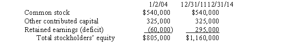 Prune Company purchased 80% of the outstanding common stock of Selma Company on January 2, 2004, for $680,000.The composition of Selma Company's stockholders' equity on January 2, 2004, and December 31, 2014, was:    During 2014, Selma Company earned $210,000 net income and declared a $60,000 dividend.Any difference between implied and book value relates to land.Prune Company uses the cost method to record its investment in Selma Company. Required: A.Prepare any journal entries that Prune Company would make on its books during 2014 to record the effects of its investment in Selma Company. B.Prepare, in general journal form, all workpaper entries needed for the preparation of a consolidated statements workpaper on December 31, 2014.