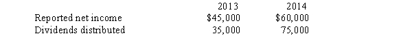 Pure Company acquired 80% of the outstanding common stock of Saxxon Company on January 2, 2013 for $675,000.At that time, Saxxon's total stockholders' equity amounted to $1,000,000.Saxxon Company reported net income and dividends for the last two years as follows:    Required: Prepare journal entries for Pure Company for 2013 and 2014 assuming Pure uses: A.The cost method to record its investment B.The complete equity method to record its investment.The difference between implied value and the book value of equity acquired was attributed solely to a building, with a 20-year expected life.