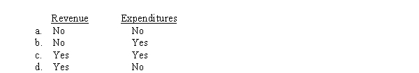 Tuition waivers for which there is no intention of collection from the student should be classified by a college as:  