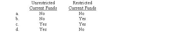 Which of the following is used for current expenditures by a college?  