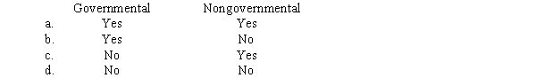 Which of the following groups of not-for-profit entities must use fund accounting to be in conformity with GAAP?  