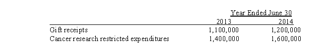 During the years ending June 30, 2013, and June 30, 2014, Jefferson University conducted a cancer research project financed by a $3,000,000 gift from an alumnus.This entire amount was pledged by the donor on July 10, 2009, although he paid only $800,000 at that date.The gift was restricted to the financing of this particular research project.During the two-year research period, Jefferson related gift receipts and research expenditures were as follows:   How much gift revenue should Jefferson University report in the temporarily restricted column of its statement of activities for the year ended June 30, 2014? A) $3,000,000 B) $1,600,000 C) $1,200,000 D) $0
