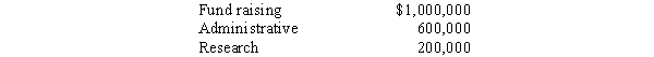 Bell Foundation, a voluntary health and welfare organization, supported by contributions from the general public, included the following costs in its statement of functional expenses for the year ended December 31, 2014.   Bell's functional expenses for 2014 program services included A) $200,000. B) $600,000. C) $1,000,000. D) $1,800,000.