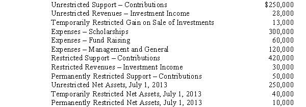 following information was taken from the accounts and records of the ABC Foundation, a private, not-for-profit organization.All balances are as of June 30, 2014, unless otherwise noted.    The unrestricted support from contributions was received in cash during the year.The expenses included $500,000 payable from donor-restricted resources. Required: Prepare ABC's statement of activities for the fiscal year ended June 30, 2014.