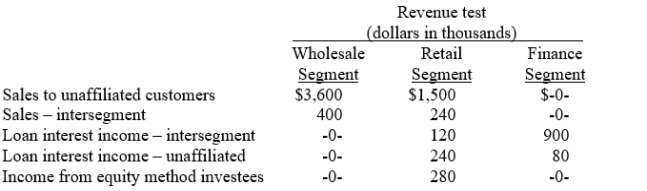 Long Corporation's revenues for the year ended December 31, 2014, were as follows   Long has a reportable segment if that segment's revenues exceed A) $80,000. B) $90,500. C) $94,000. D) $14,000. 13)    Determine the amount of revenue for each of the three segments that would be used to identify the reportable industry segments in accordance with the revenues test specified by SFAS 131.  