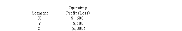Stein Corporation's operations involve three industry segments, X, Y, and Z.During 2014, the operating profit (loss) of each segment was:    Required: Determine which of the segments are reportable segments.