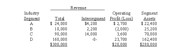 Walleye Industries operates in four different industries.Information concerning the operations of these industries for the year 2014 is:    Required: Complete the following schedule to determine which of the above segments must be treated as reportable segments.  