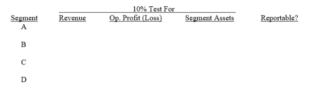 Walleye Industries operates in four different industries.Information concerning the operations of these industries for the year 2014 is:    Required: Complete the following schedule to determine which of the above segments must be treated as reportable segments.  