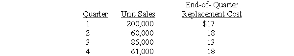 Blink Company, which uses the FIFO inventory method, had 508,000 units in inventory at the beginning of the year at a FIFO cost per unit of $20.No purchases were made during the year.Quarterly sales information and end-of-quarter replacement cost figures follow:    The market decline in the first quarter was expected to be nontemporary.Declines in other quarters were expected to be permanent. Required: Determine cost of goods sold for the four quarters and verify the amounts by computing cost of goods sold using the lower-of-cost-or-market method applied on an annual basis.