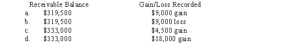 On November 1, 2014, American Company sold inventory to a foreign customer.The account will be settled on March 1 with the receipt of $450,000 foreign currency units (FCU).On November 1, American also entered into a forward contract to hedge the exposed asset.The forward rate is $0.70 per unit of foreign currency.American has a December 31 fiscal year-end.Spot rates on relevant dates were:   What will be the adjusted balance in the Accounts Receivable account on December 31, and how much gain or loss was recorded as a result of the adjustment?  