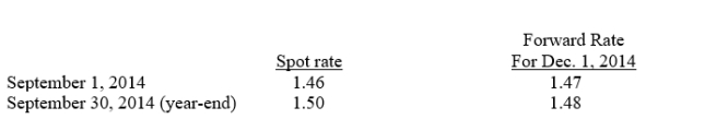 On September 1, 2014, Mudd Plating Company entered into two forward exchange contracts to purchase 250,000 euros each in 90 days.The relevant exchange rates are as follows:   The first forward contract was to hedge a purchase of inventory on September 1, payable on December 1.On September 30, what amount of foreign currency transaction loss should Mudd Plating report in income? A) $0. B) $2,500. C) $5,000. D) $10,000.